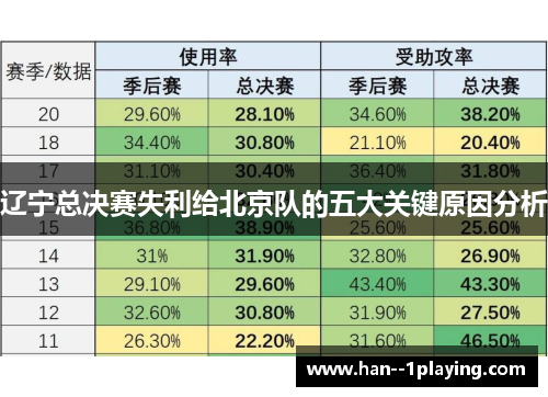 辽宁总决赛失利给北京队的五大关键原因分析