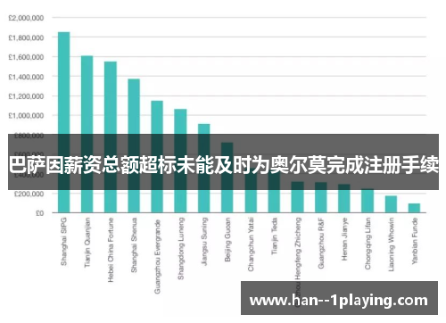 巴萨因薪资总额超标未能及时为奥尔莫完成注册手续